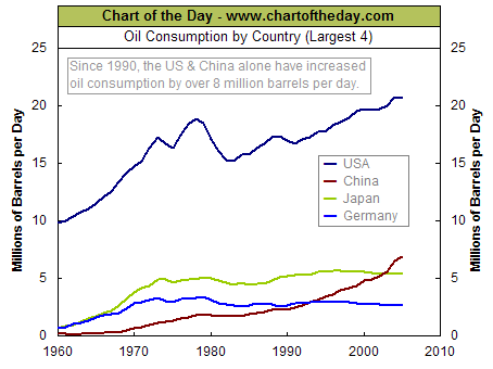 top 4 consumers of oil